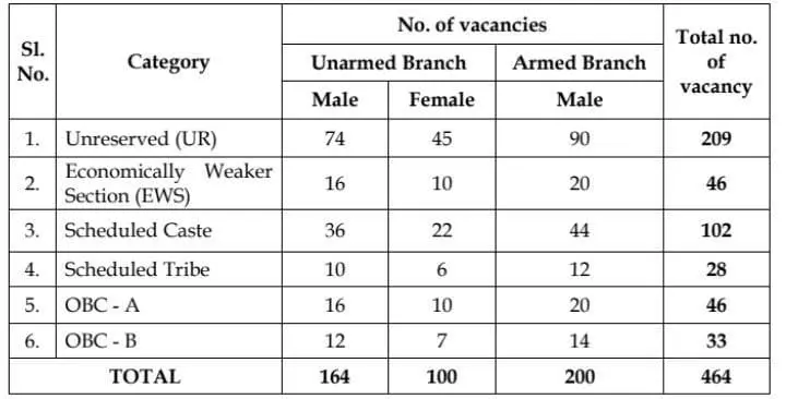 West Bengal Police SI Recruitment 2024 Vacancy Details 